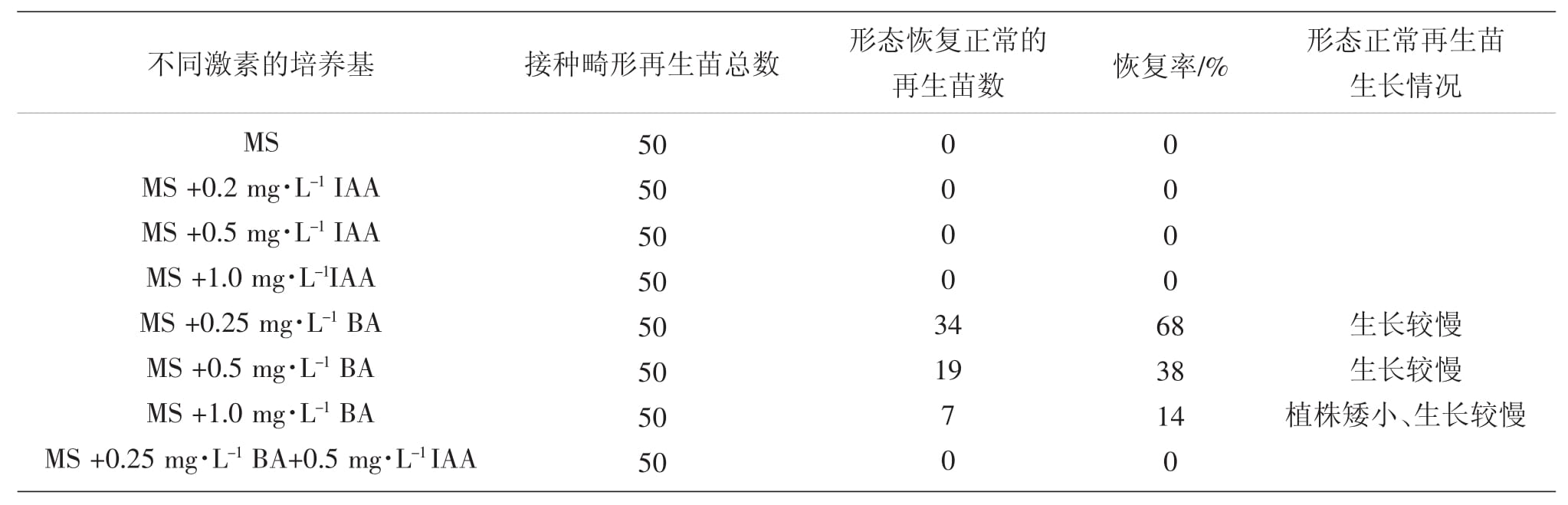 影響冰燈玉露草莓视频在线免费苗形態建成因子的研究