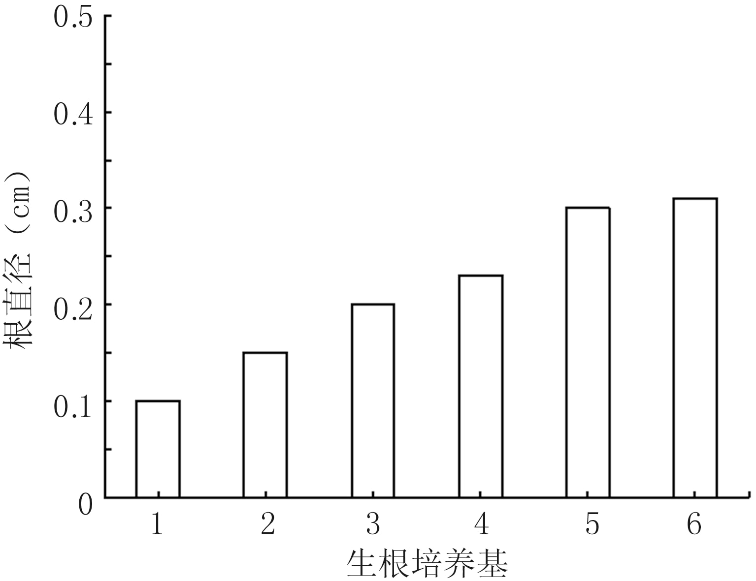 吊瓜草莓视频在线免费苗快繁技術體係的建立